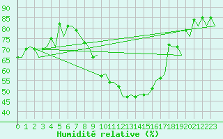 Courbe de l'humidit relative pour Genve (Sw)