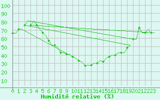 Courbe de l'humidit relative pour Kayseri / Erkilet