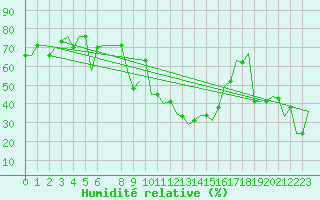 Courbe de l'humidit relative pour Oujda