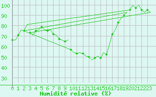 Courbe de l'humidit relative pour Buechel