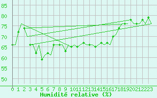Courbe de l'humidit relative pour Kirkenes Lufthavn