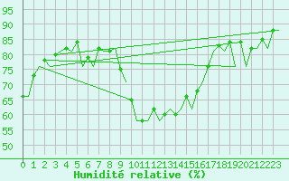 Courbe de l'humidit relative pour Menorca / Mahon