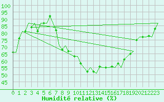Courbe de l'humidit relative pour Floro