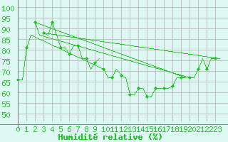 Courbe de l'humidit relative pour Istanbul / Ataturk