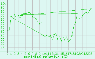 Courbe de l'humidit relative pour Szczecin