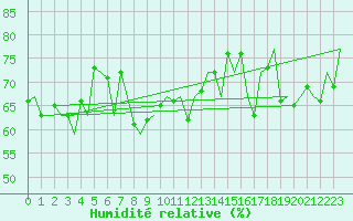 Courbe de l'humidit relative pour Platform A12-cpp Sea