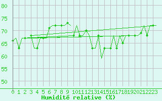 Courbe de l'humidit relative pour Lampedusa