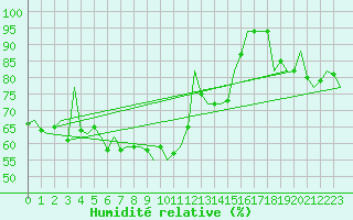 Courbe de l'humidit relative pour Vlieland