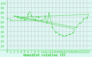 Courbe de l'humidit relative pour Holzdorf