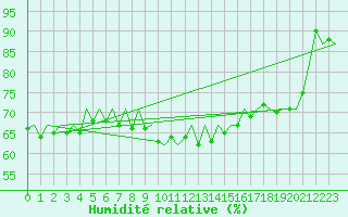 Courbe de l'humidit relative pour Frankfort (All)