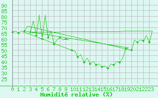 Courbe de l'humidit relative pour Huesca (Esp)