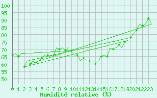 Courbe de l'humidit relative pour Wittering