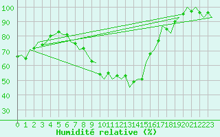 Courbe de l'humidit relative pour Luxembourg (Lux)