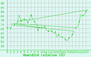 Courbe de l'humidit relative pour Kinloss