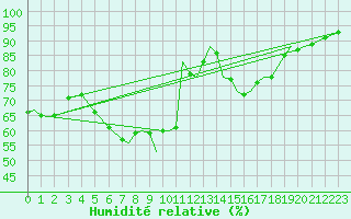 Courbe de l'humidit relative pour Yeovilton