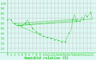 Courbe de l'humidit relative pour Huesca (Esp)