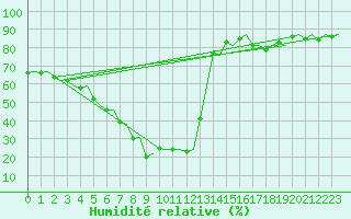 Courbe de l'humidit relative pour Banak