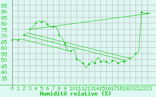 Courbe de l'humidit relative pour Volkel