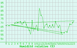 Courbe de l'humidit relative pour Muenster / Osnabrueck