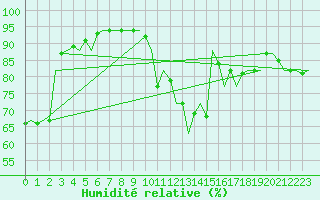 Courbe de l'humidit relative pour Madrid / Barajas (Esp)