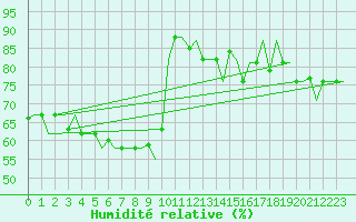 Courbe de l'humidit relative pour Olbia / Costa Smeralda