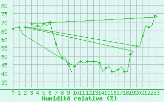 Courbe de l'humidit relative pour Buechel