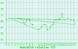 Courbe de l'humidit relative pour Gnes (It)