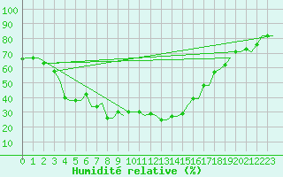 Courbe de l'humidit relative pour Karshi