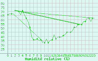 Courbe de l'humidit relative pour Paphos Airport