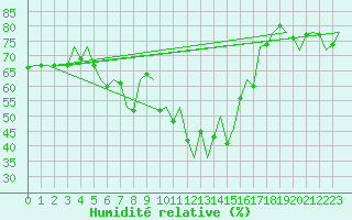 Courbe de l'humidit relative pour Poprad / Tatry