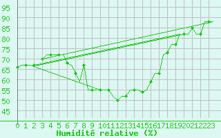 Courbe de l'humidit relative pour Paros Community Airport