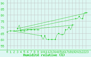 Courbe de l'humidit relative pour Tlemcen Zenata
