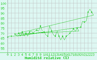 Courbe de l'humidit relative pour Erfurt-Bindersleben