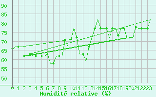 Courbe de l'humidit relative pour Palermo / Punta Raisi