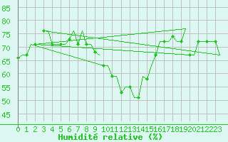 Courbe de l'humidit relative pour Tunis-Carthage