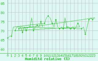 Courbe de l'humidit relative pour Euro Platform