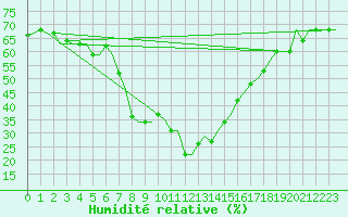 Courbe de l'humidit relative pour Oujda