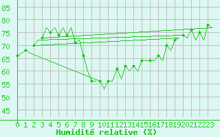 Courbe de l'humidit relative pour Melilla
