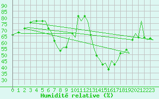 Courbe de l'humidit relative pour Muenster / Osnabrueck