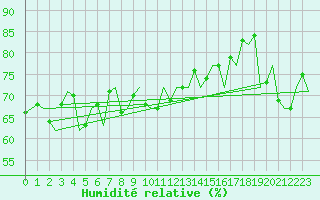 Courbe de l'humidit relative pour Haugesund / Karmoy