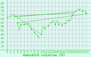 Courbe de l'humidit relative pour Barcelona / Aeropuerto