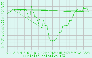 Courbe de l'humidit relative pour Reggio Calabria