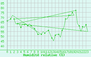 Courbe de l'humidit relative pour Reus (Esp)