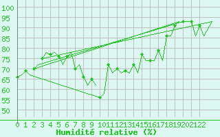 Courbe de l'humidit relative pour Alta Lufthavn