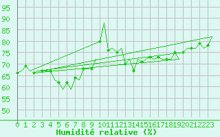 Courbe de l'humidit relative pour Platform J6-a Sea