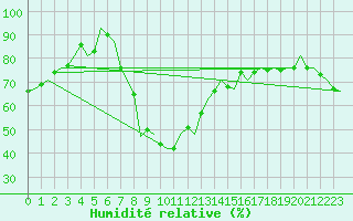 Courbe de l'humidit relative pour Groningen Airport Eelde