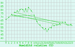 Courbe de l'humidit relative pour Duesseldorf