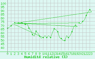 Courbe de l'humidit relative pour Bueckeburg