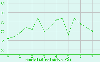 Courbe de l'humidit relative pour Hasvik