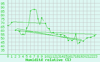 Courbe de l'humidit relative pour Asturias / Aviles